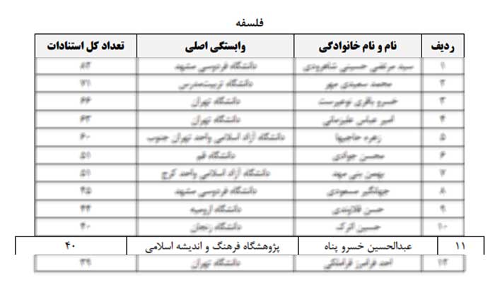 1733343276 798 استاد خسروپناه پژوهشگر ایرانی پُراستناد برتر علوم انسانی شد فرنگی