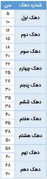 آمار عجیب از شکاف طبقاتی در ایران/ حقیقت بین دهک اول تا دهم را ببینید_فرنگی 21 55.png