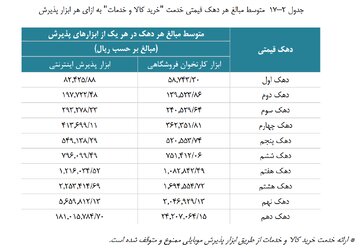 آمار عجیب از شکاف طبقاتی در ایران/ حقیقت بین دهک اول تا دهم را ببینید_فرنگی 28 77.png