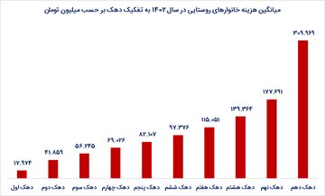 آمار عجیب از شکاف طبقاتی در ایران/ حقیقت بین دهک اول تا دهم را ببینید_فرنگی 24 171695963.png